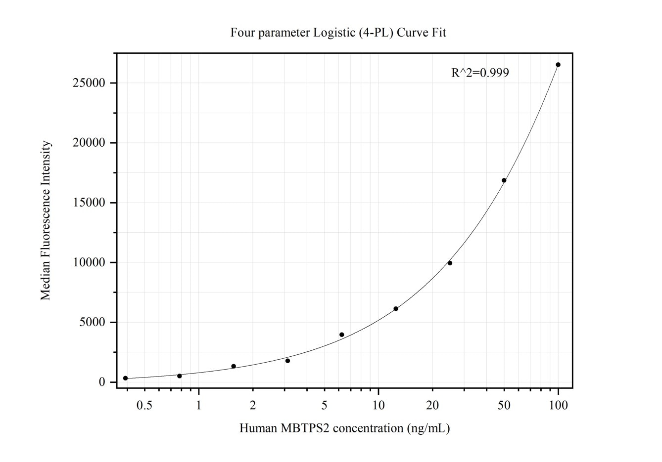 Cytometric bead array standard curve of MP50410-2